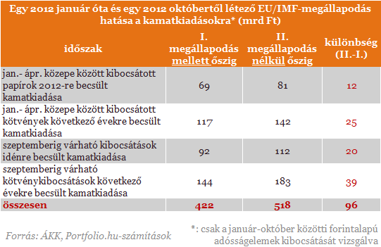 Több százmilliárd forintot bukunk IMF-hitel nélkül