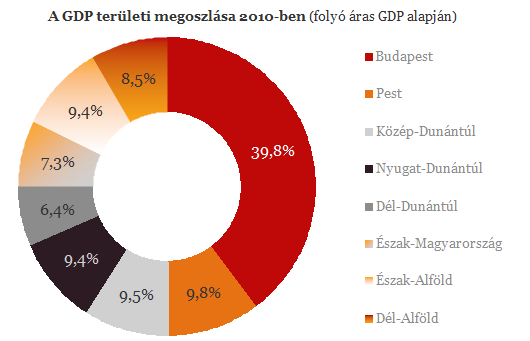 Budapesten termeljük az ország GDP-jének 40%-át
