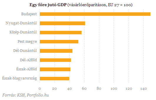 Budapesten termeljük az ország GDP-jének 40%-át