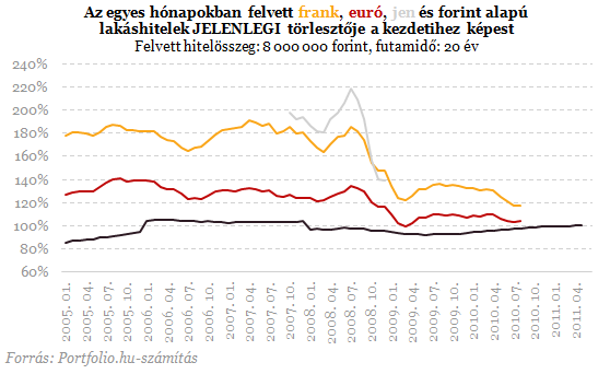 Devizahitelesek: sokan a hajukat tépik, mások a markukba nevetnek