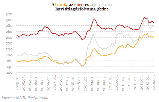 Devizahitelesek: sokan a hajukat tépik, mások a markukba nevetnek