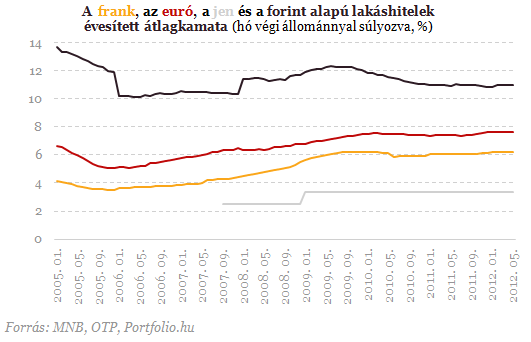 Devizahitelesek: sokan a hajukat tépik, mások a markukba nevetnek