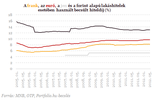 Devizahitelesek: sokan a hajukat tépik, mások a markukba nevetnek