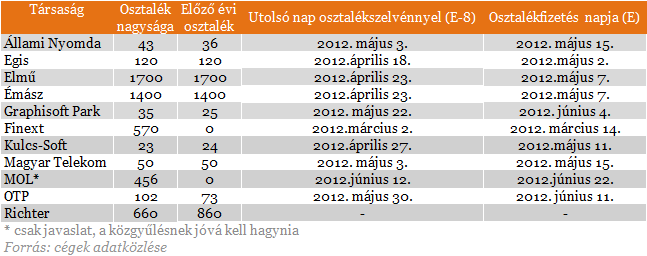Jön az osztalékszezon: mikor, mennyit vághatsz zsebre?