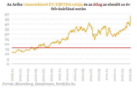 Bevásárol az SAP