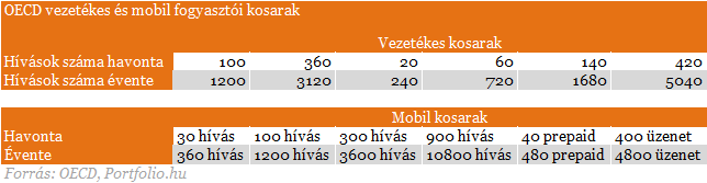 Magyarország világbajnok: nálunk a legdrágább a mobilozás