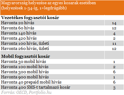 Magyarország világbajnok: nálunk a legdrágább a mobilozás