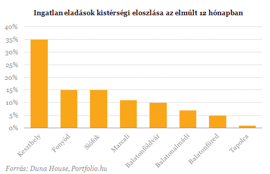 Kiöregedés sújtja a balatoni ingatlanokat - Padlón az árak
