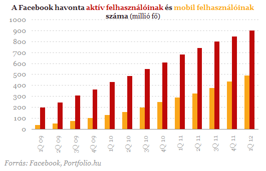 Okostelefont dobna piacra a Facebook?