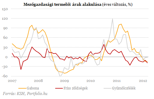 Hatalmasat zuhant a burgonya ára