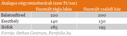 Kiöregedés sújtja a balatoni ingatlanokat - Padlón az árak