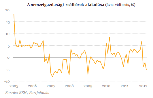 5 százalékkal csökkentek a reálbérek