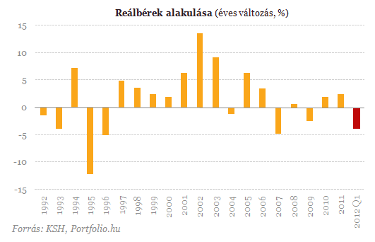5 százalékkal csökkentek a reálbérek