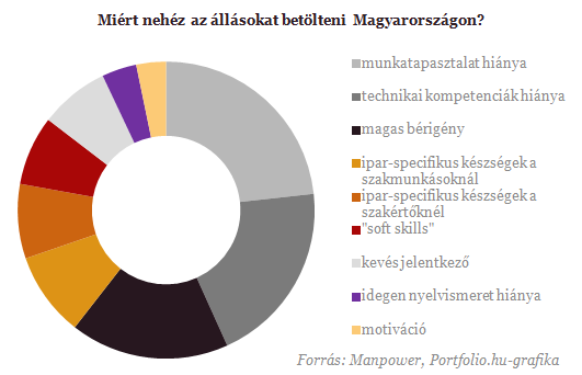 Egyre nehezebb kompetens munkaerőt találni Magyarországon