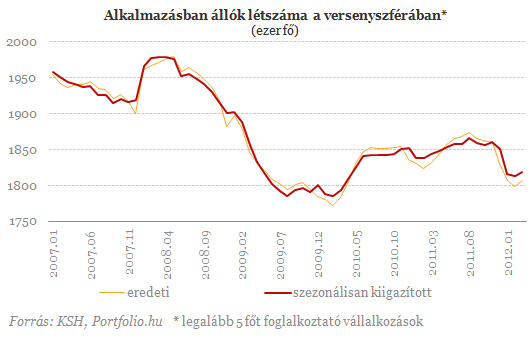5 százalékkal csökkentek a reálbérek