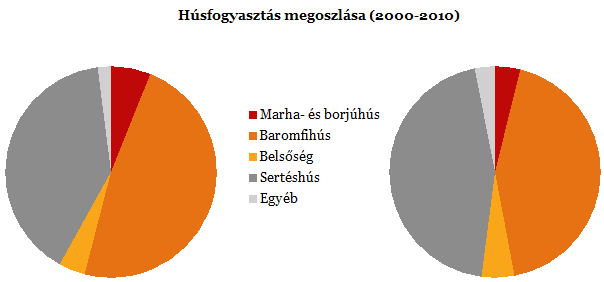 Ezt eszi a magyar