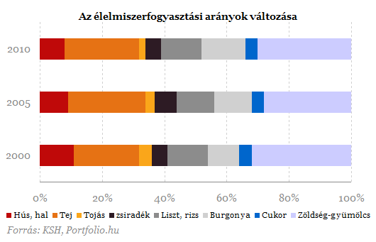 Ezt eszi a magyar