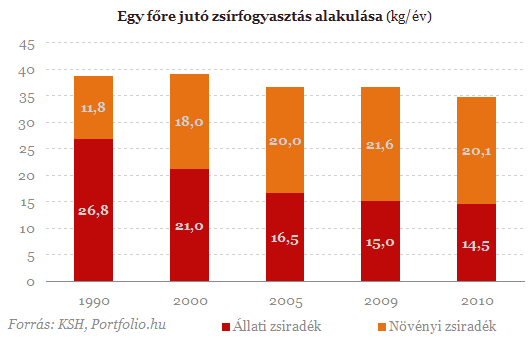 Ezt eszi a magyar