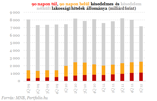 Sorra dõlnek a lakossági hitelek - Itt a vége?