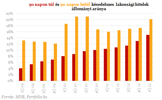 Sorra dőlnek a lakossági hitelek - Itt a vége?