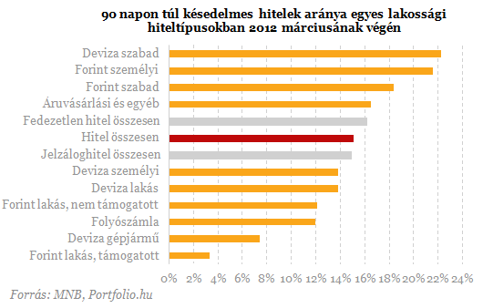 Sorra dõlnek a lakossági hitelek - Itt a vége?