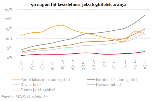 Sorra dõlnek a lakossági hitelek - Itt a vége?