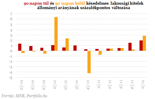 Sorra dõlnek a lakossági hitelek - Itt a vége?