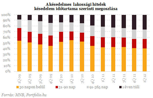 Sorra dőlnek a lakossági hitelek - Itt a vége?