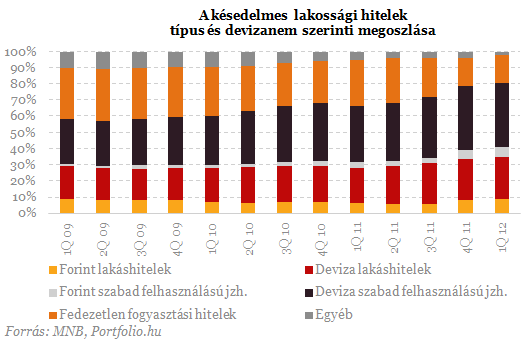 Sorra dõlnek a lakossági hitelek - Itt a vége?