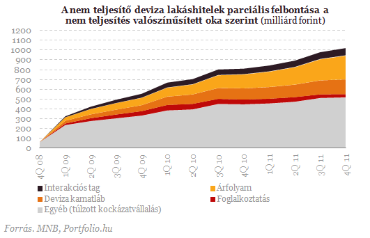 Sorra dőlnek a lakossági hitelek - Itt a vége?