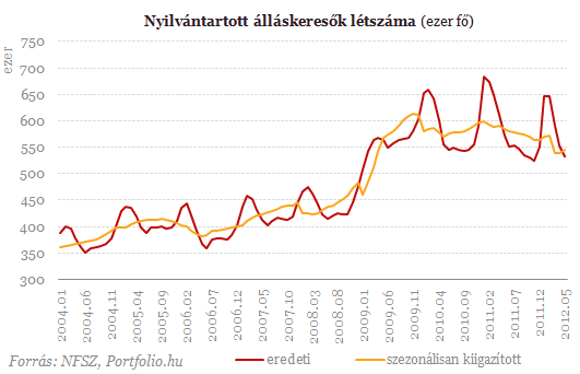 Félmillió álláskereső töredéke kap munkanélküli járadékot