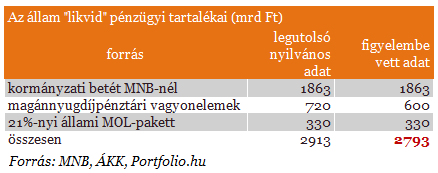 Miért tart a piac a magyar csődtől, ha "dúskálunk" a pénzben?