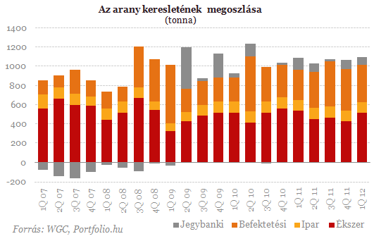 Jegybankok fûtik az arany piacát