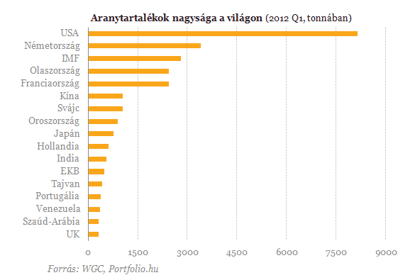 Jegybankok fûtik az arany piacát