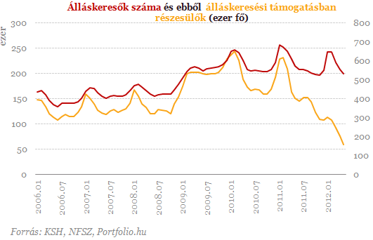 Félmillió álláskereső töredéke kap munkanélküli járadékot