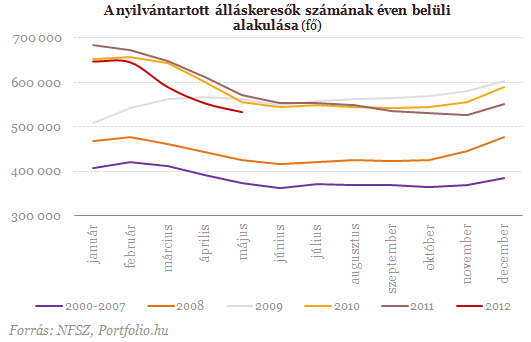 Félmillió álláskereső töredéke kap munkanélküli járadékot