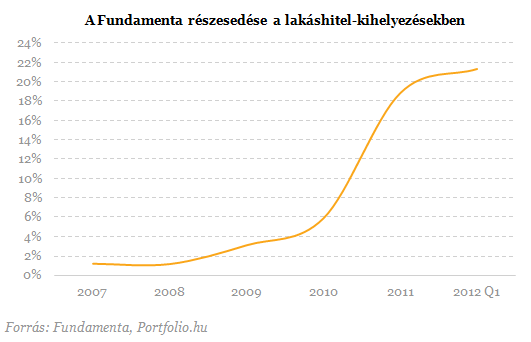 OTP, Fundamenta, takarékok: 10-ből 6 jelzáloghitelt ők adtak