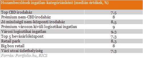 Csökkenő bérleti díjak, stabil hozamok