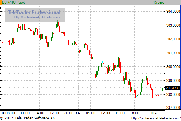 300 alatt az euró - 