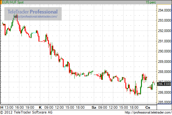 Megállt a forint trendszerű erősödése