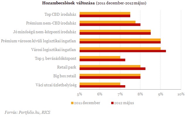 Csökkenő bérleti díjak, stabil hozamok
