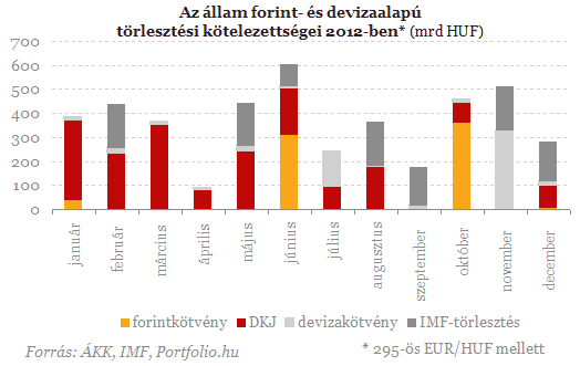 Miért tart a piac a magyar csődtől, ha "dúskálunk" a pénzben?