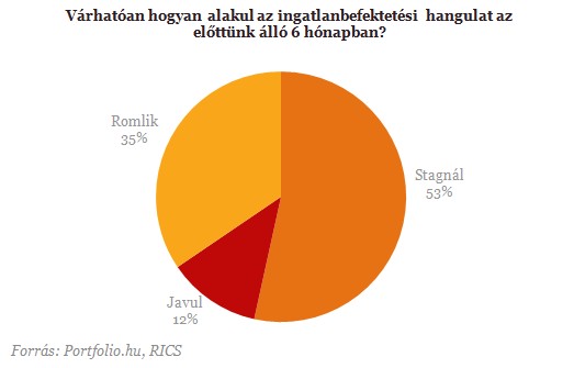 Csökkenő bérleti díjak, stabil hozamok