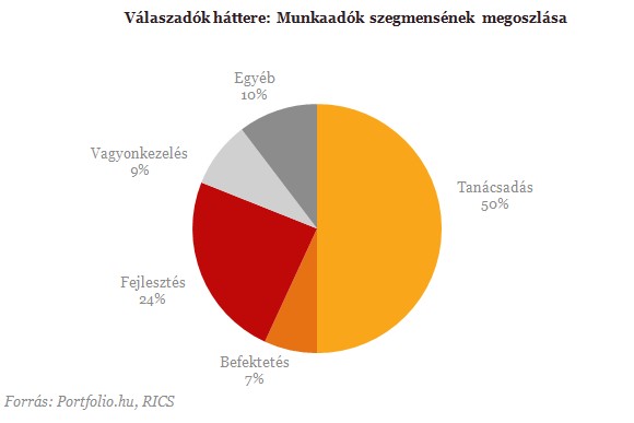 Csökkenő bérleti díjak, stabil hozamok