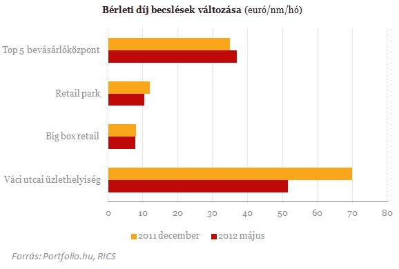 Csökkenő bérleti díjak, stabil hozamok