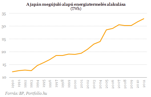 Káprázik a zöld befektet?k szeme: hatalmas támogatások Japánban