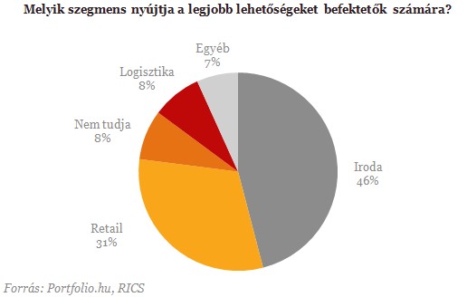 Csökkenő bérleti díjak, stabil hozamok