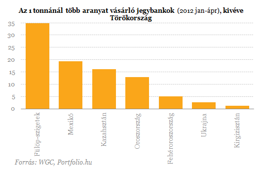 Jegybankok fûtik az arany piacát