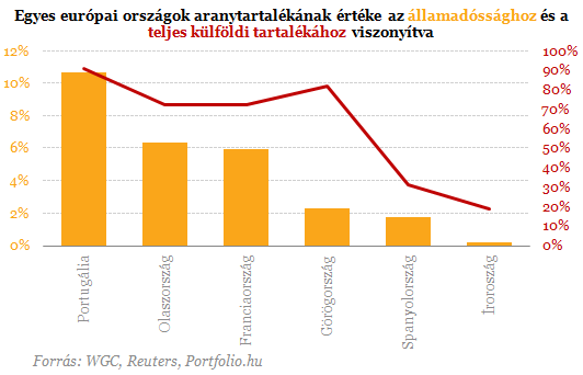 Jegybankok fûtik az arany piacát
