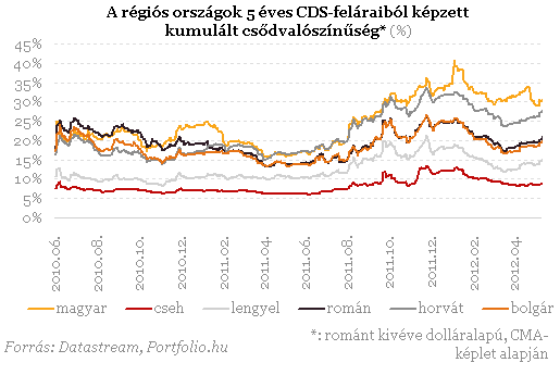 Miért tart a piac a magyar csődtől, ha "dúskálunk" a pénzben?